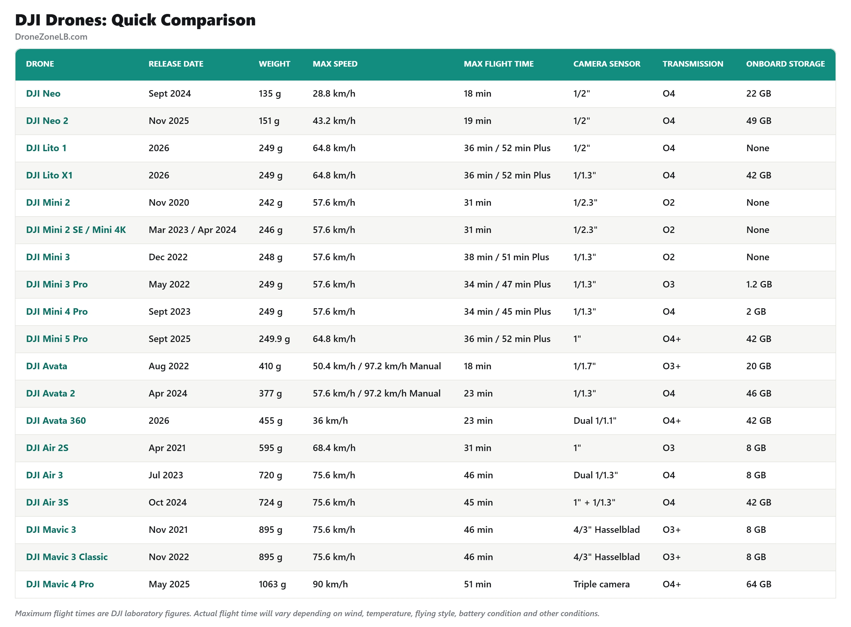 DJI drones quick comparison table
